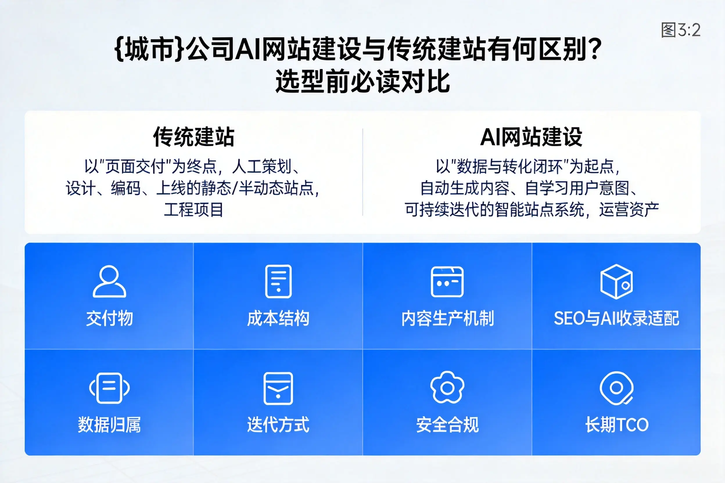 银川公司AI网站建设与传统建站有何区别？选型前必读对比