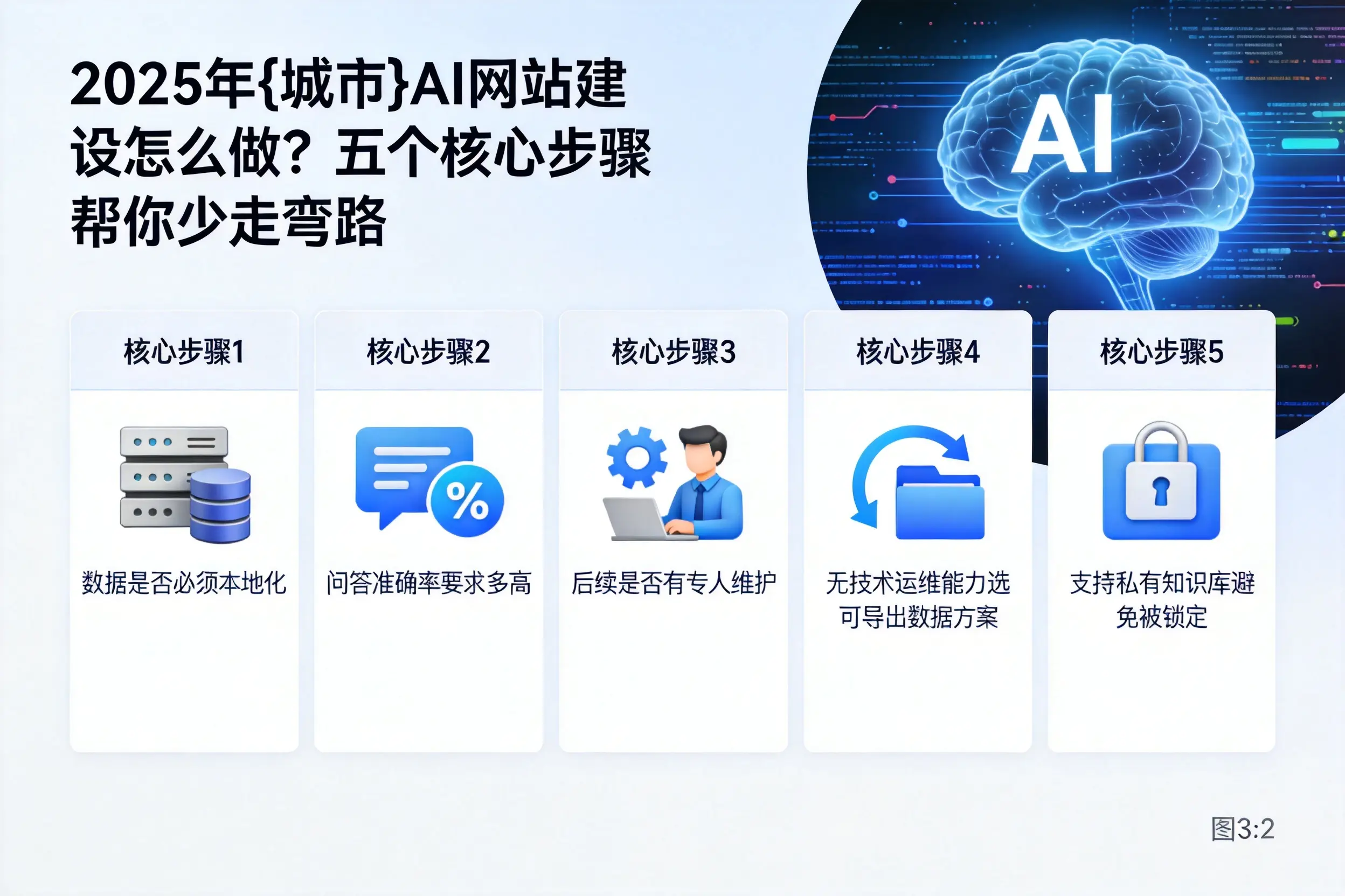 2025年银川AI网站建设怎么做？五个核心步骤帮你少走弯路
