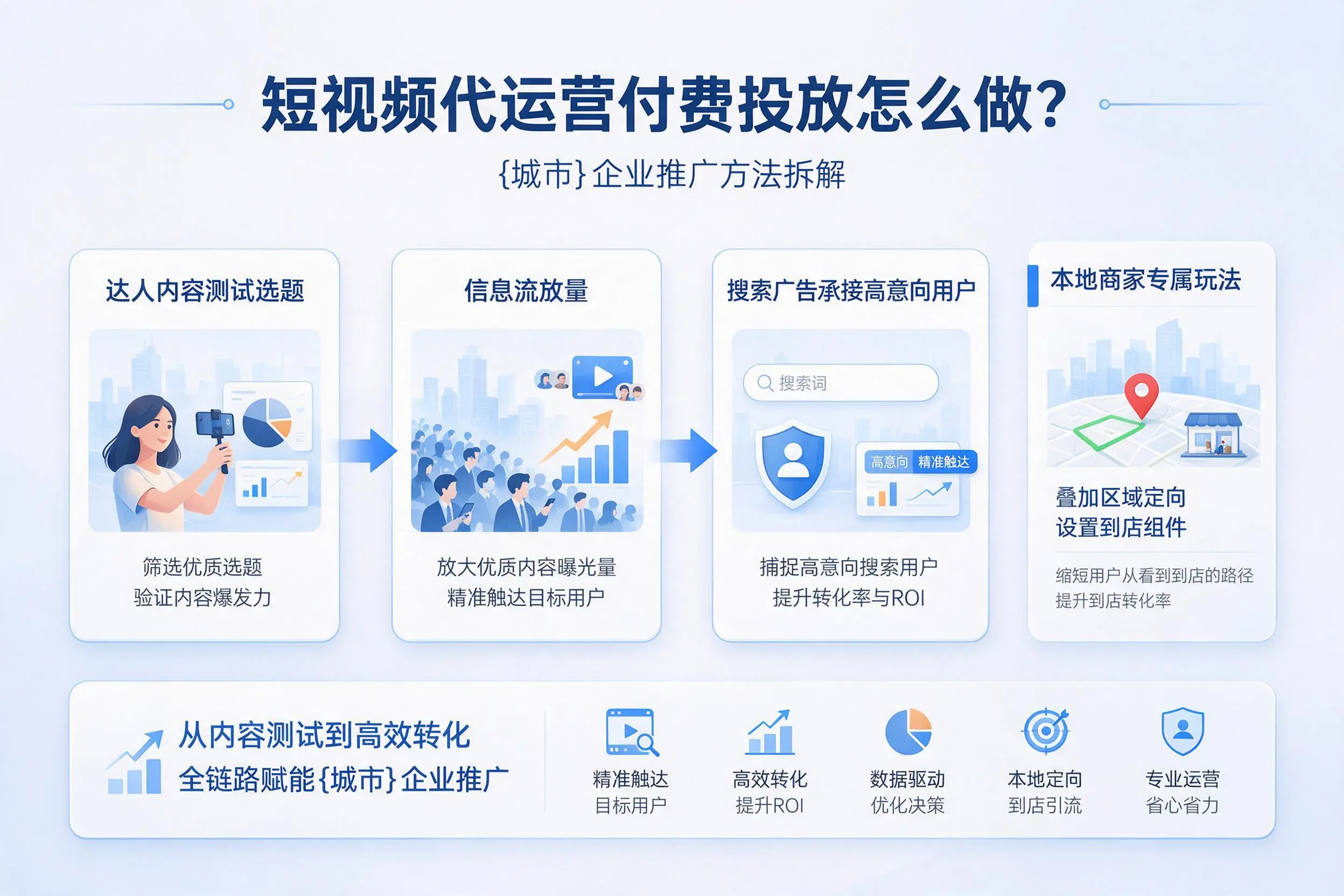短视频代运营付费投放怎么做?银川企业推广方法拆解
