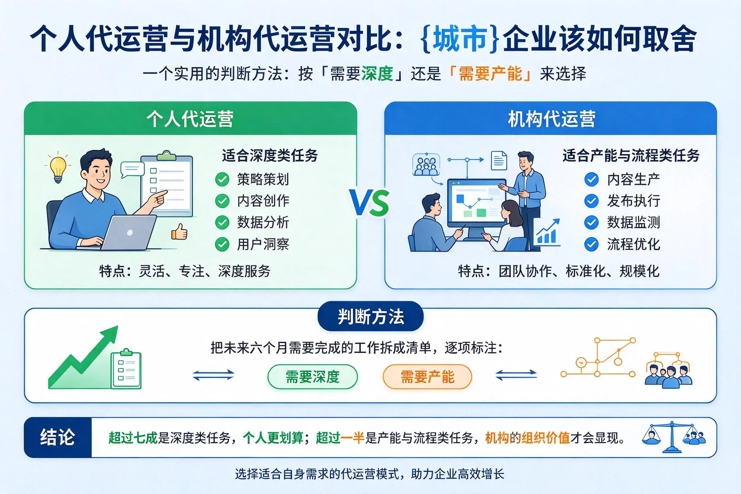 个人代运营与机构代运营对比：银川企业该如何取舍