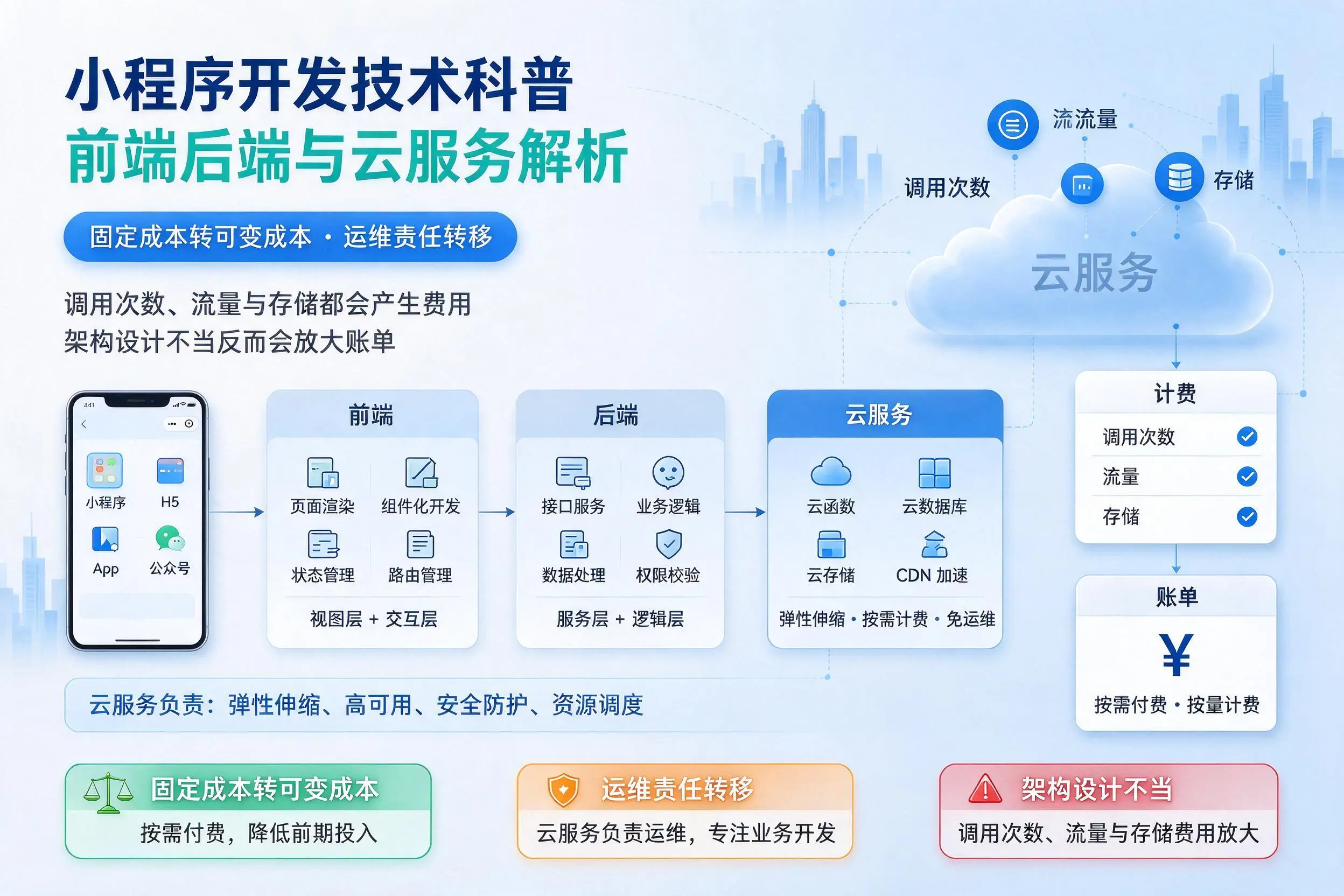 银川小程序开发技术科普：前端后端与云服务解析