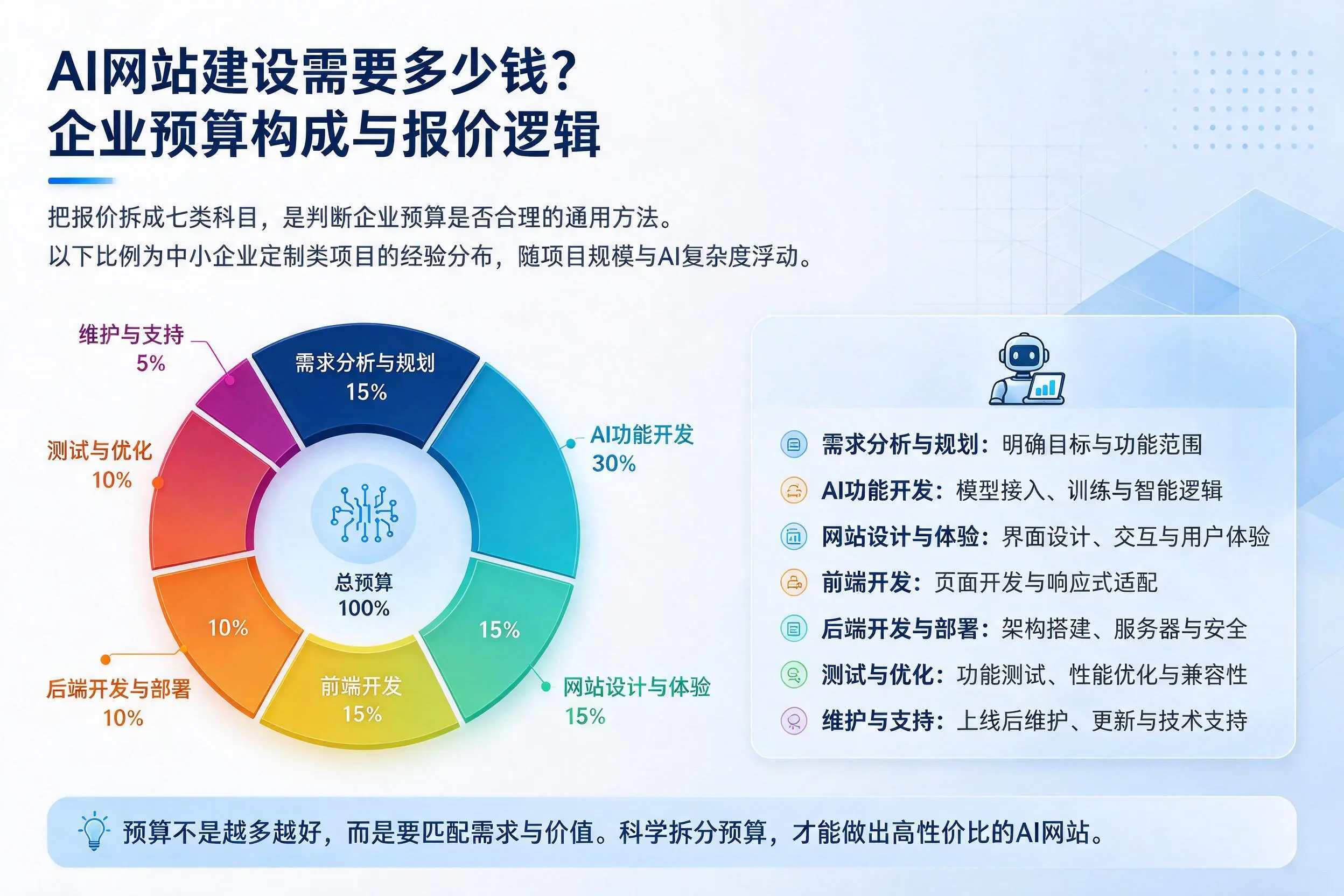 AI网站建设需要多少钱?银川企业预算构成与报价逻辑