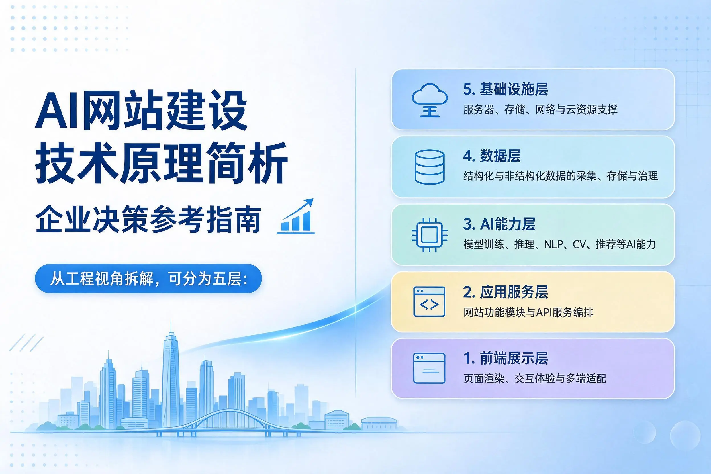 AI网站建设技术原理简析，银川企业决策参考指南