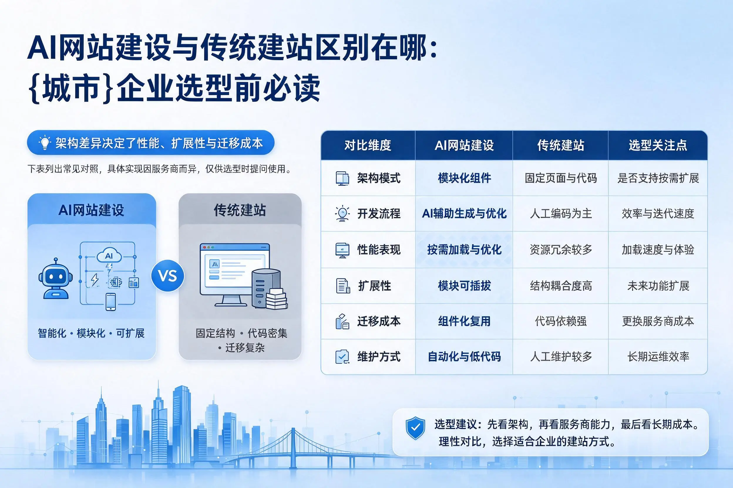 AI网站建设与传统建站区别在哪：银川企业选型前必读