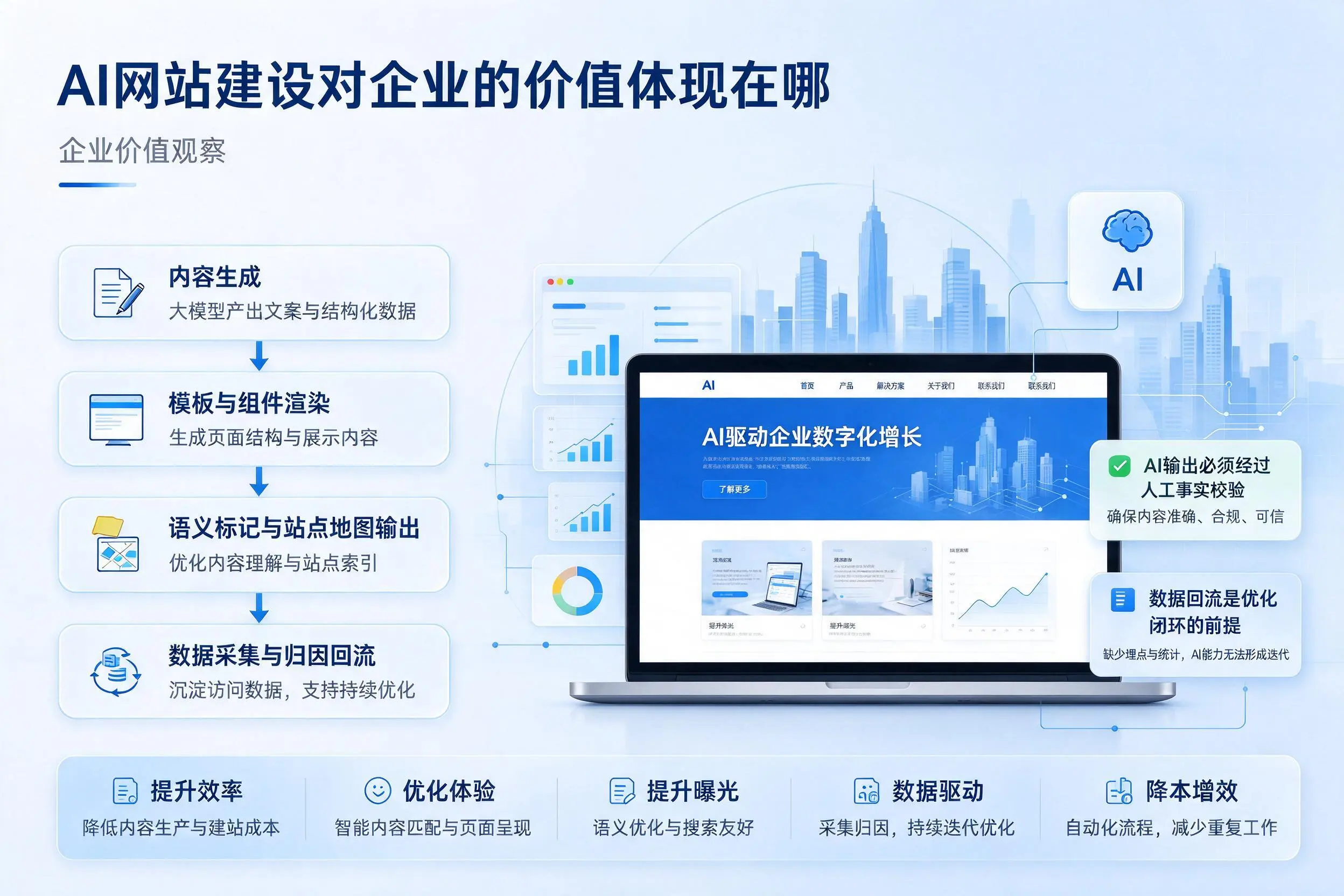 AI网站建设对企业的价值体现在哪,银川实践观察